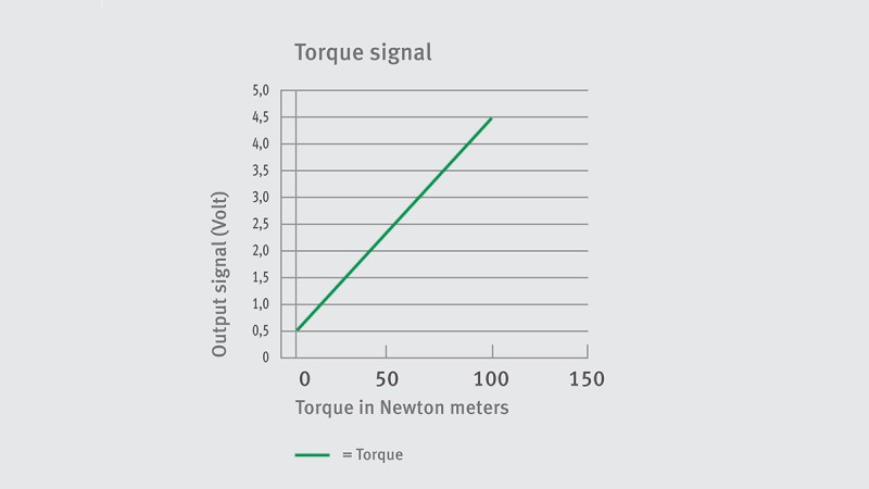 Torque signal