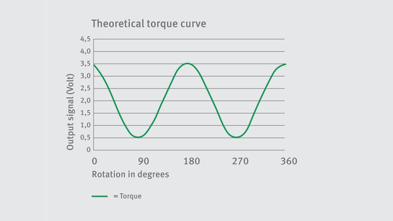 Torque - theoretical curve