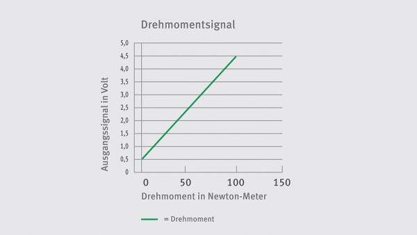Drehmomentsignal