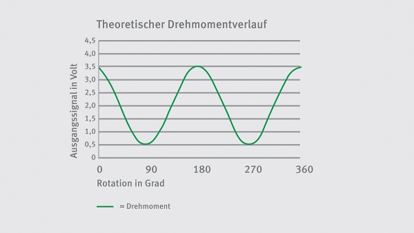 Drehmoment – theoretischer Verlauf