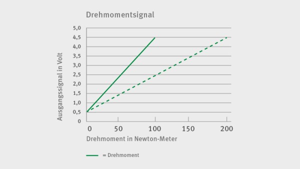 Drehmomentsignal