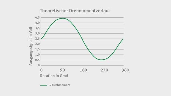 Drehmoment – theoretischer Verlauf