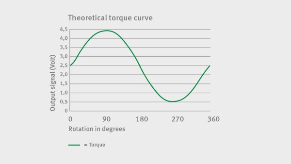 Torque - theoretical curve
