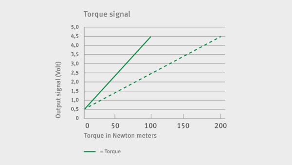 Torque signal
