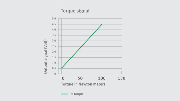 Torque signal